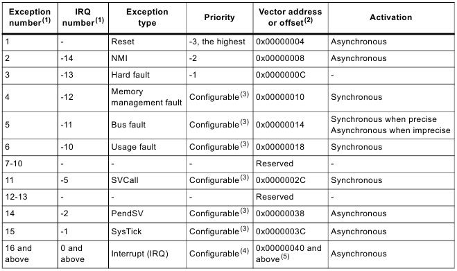 STM32F4: GNU AS: Прерывания, Системный таймер (SysTick) (Часть 6) - 5