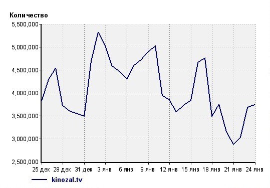 Результаты «вечной блокировки»: у kinozal.tv минус 20% просмотров за выходные - 2