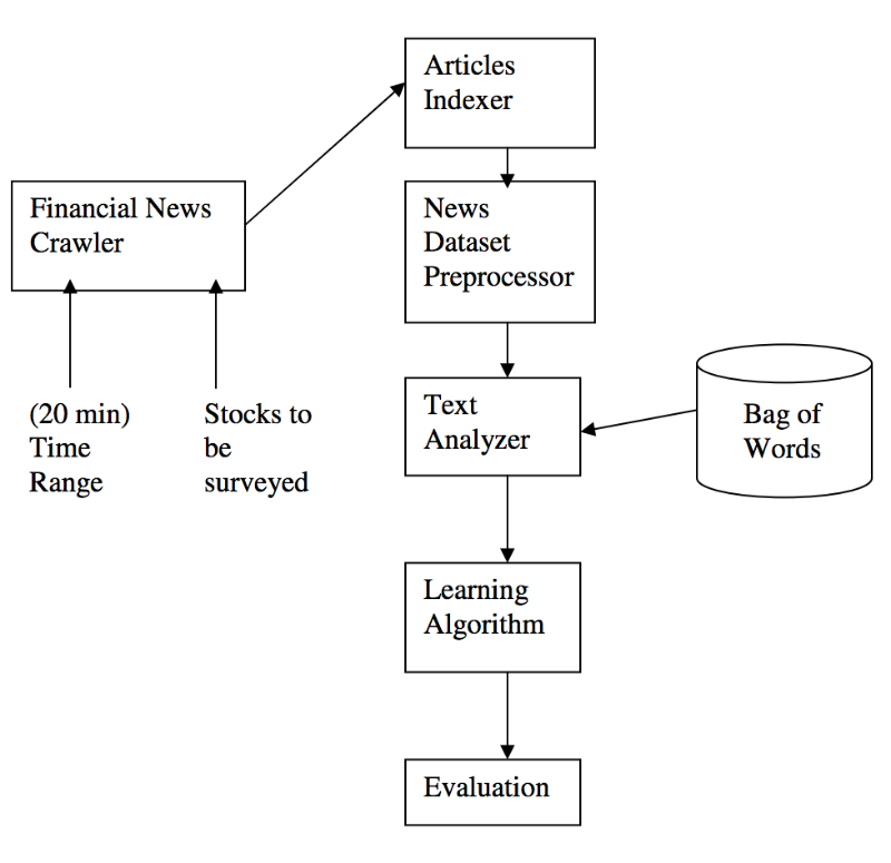 Техники машинного обучения для прогнозирования цен акций: функции индикаторов и анализ новостей - 5