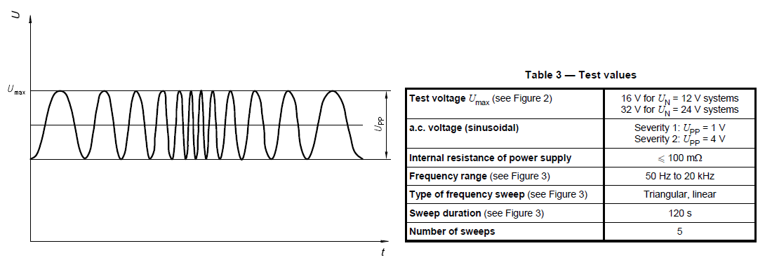 Test Superimposed alternating voltage ISO 16750-2