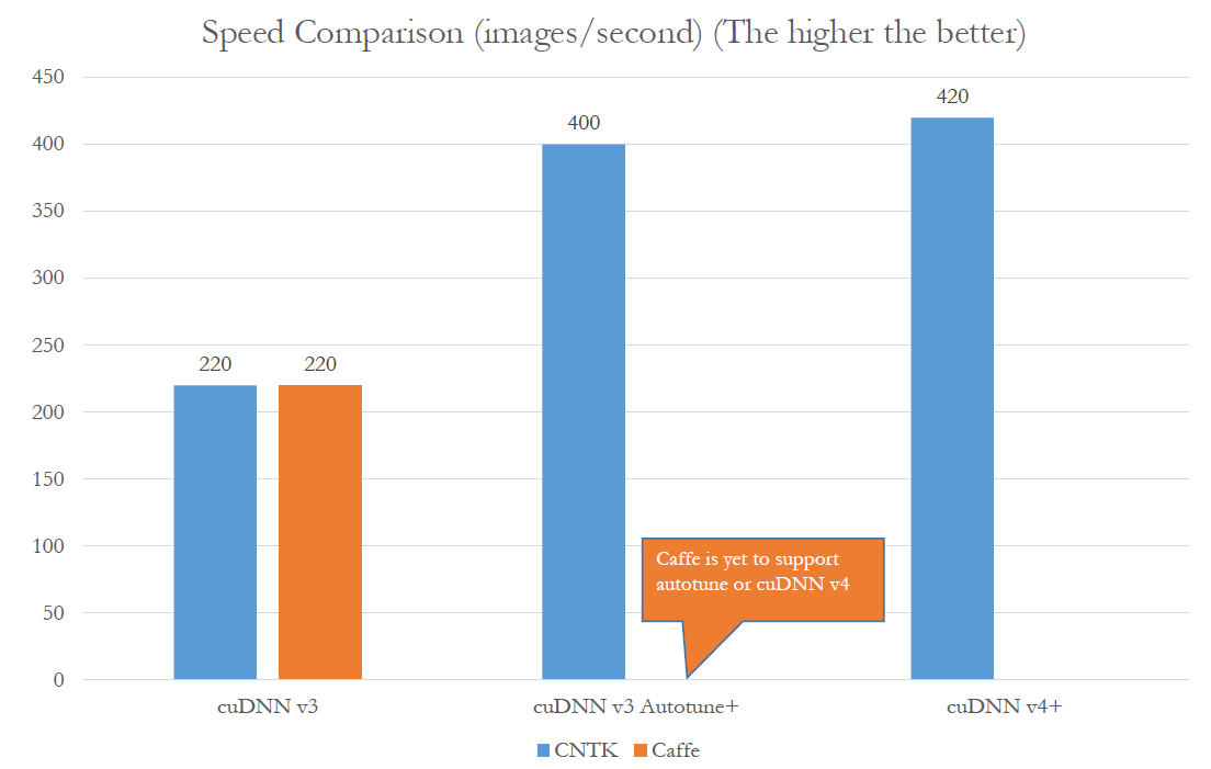 CNTK — нейросетевой инструментарий от Microsoft Research - 8