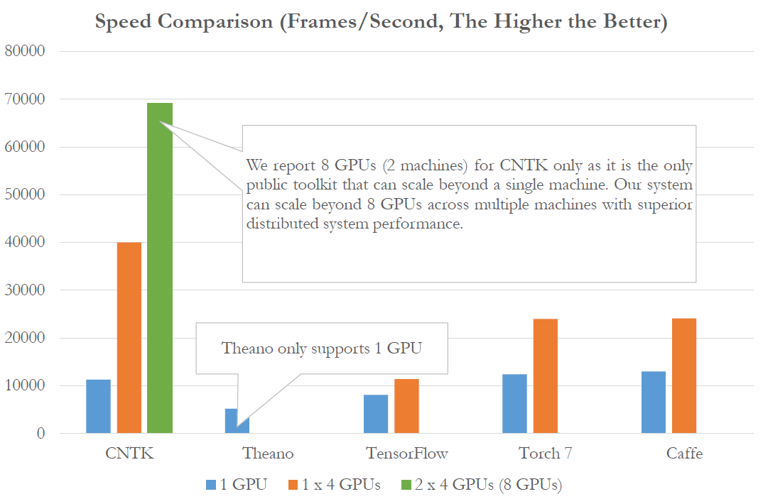 CNTK — нейросетевой инструментарий от Microsoft Research - 1