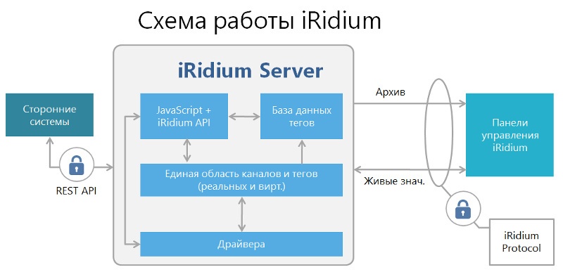 iRidium Server и аппаратные платформы для него - 1