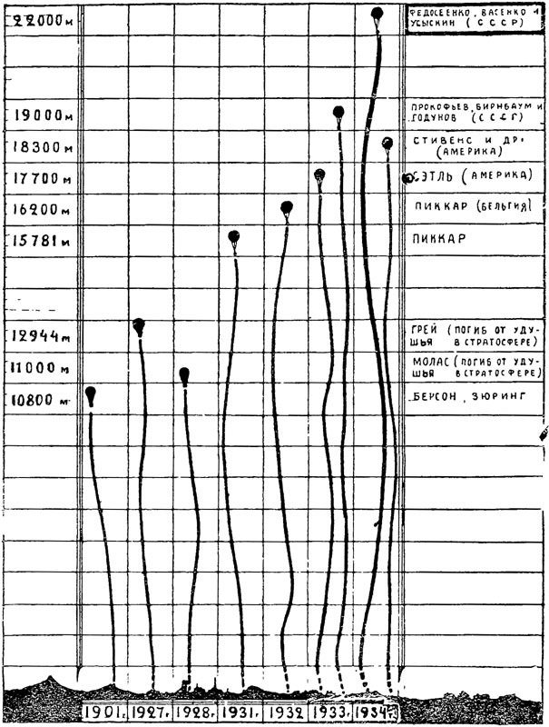 На пути в космос. Стратостаты - 26