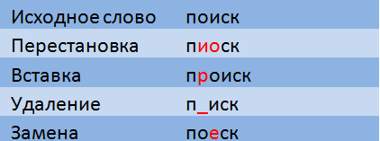 Нечеткий поиск в словаре с универсальным автоматом Левенштейна. Часть 1 - 4