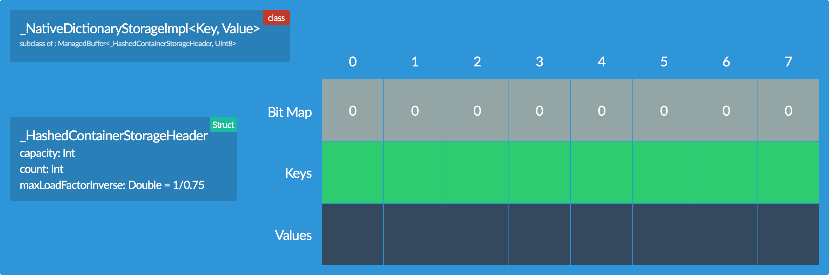 Реализация Swift словаря - 5 image