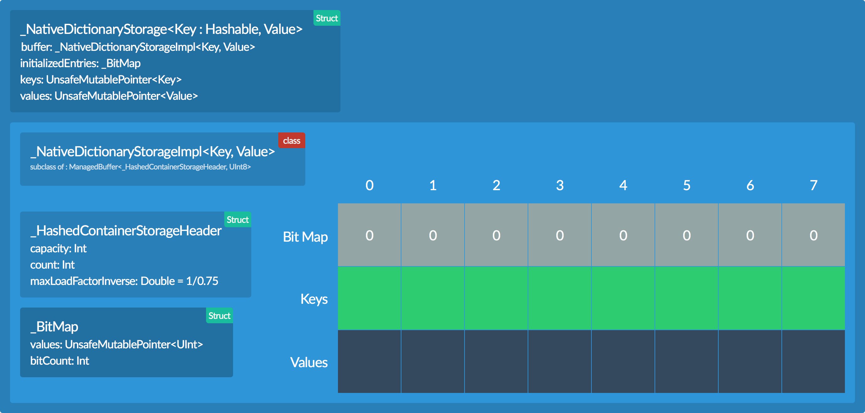 Реализация Swift словаря - 6 image