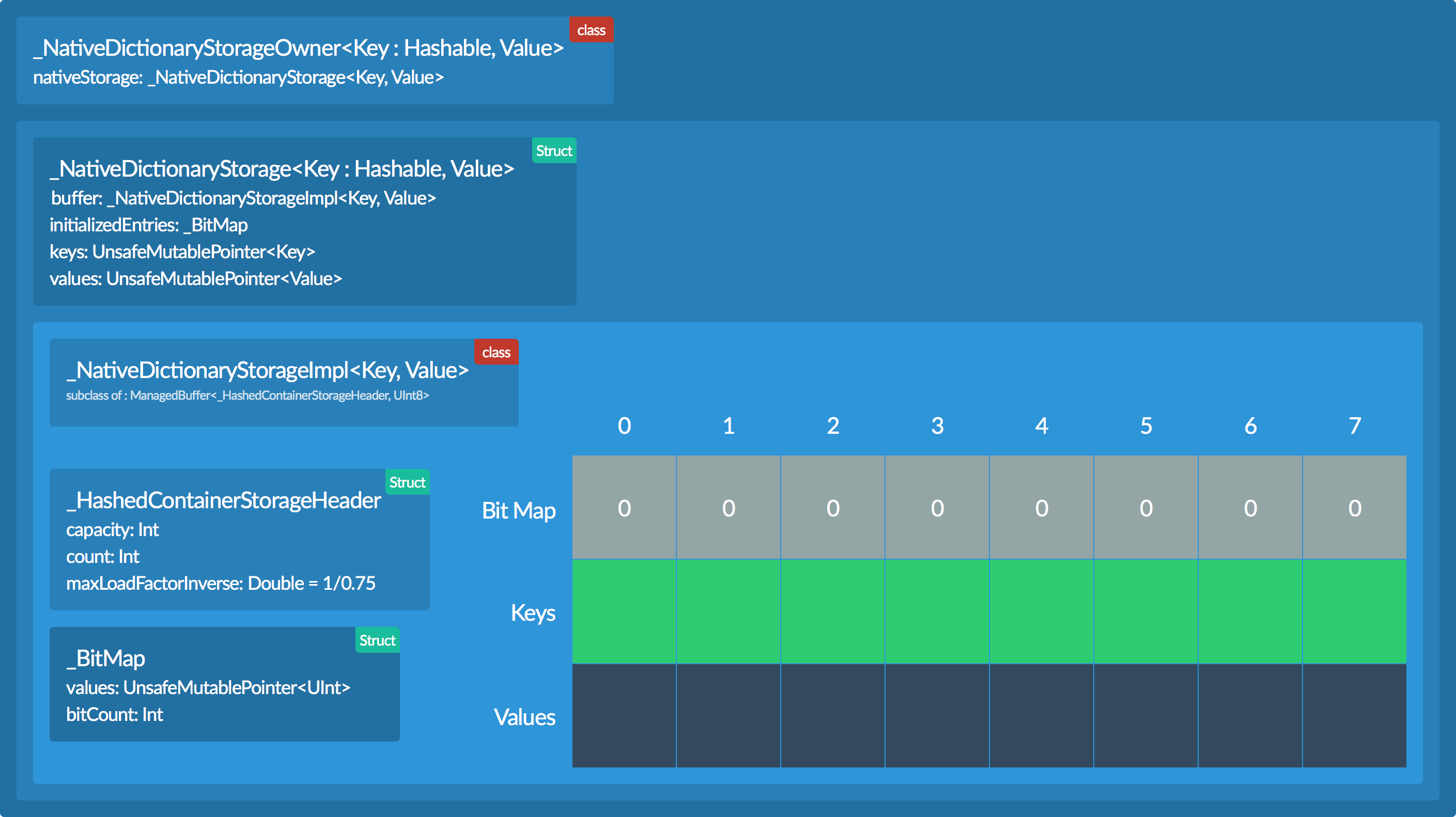 Реализация Swift словаря - 7 image
