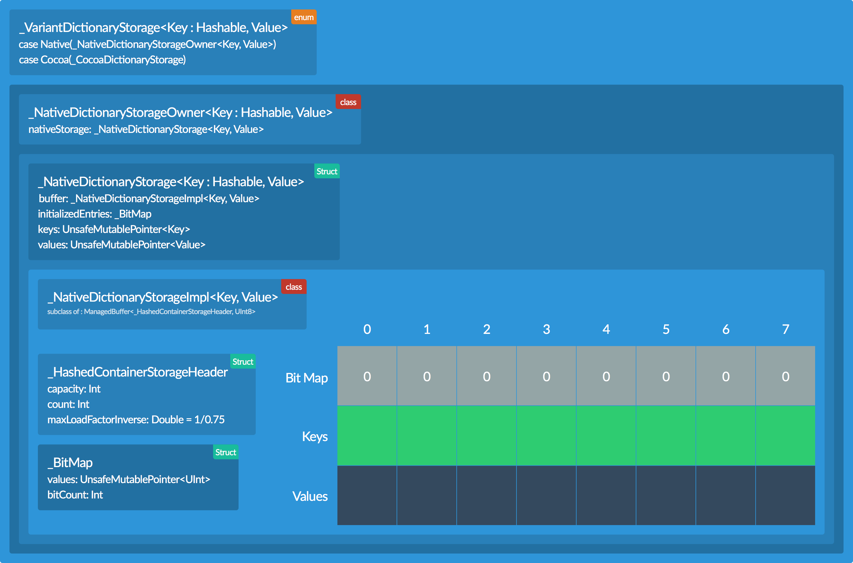 Реализация Swift словаря - 8 image