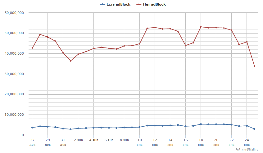 Рейтинг@Mail.ru расскажет о количестве пользователей с блокировщиками рекламы - 1
