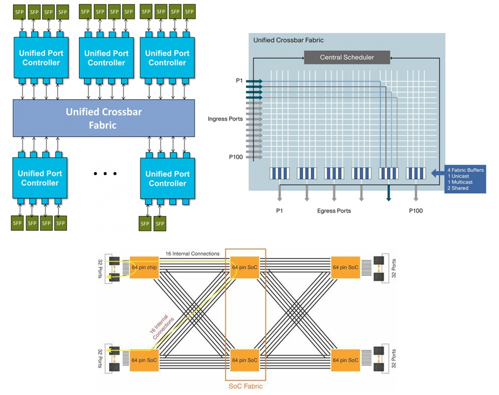 Cisco Nexus в ядре корпоративной сети - 3