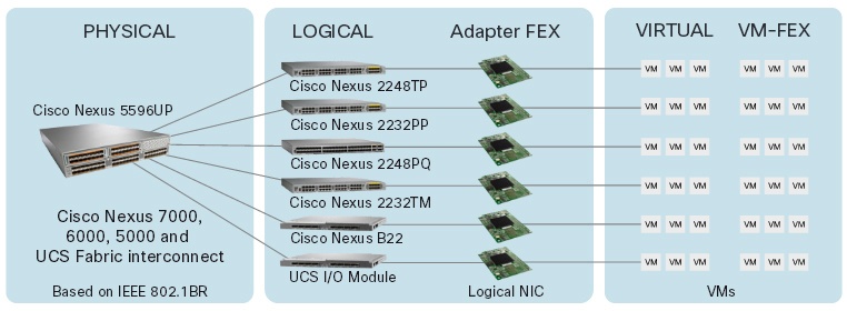 Cisco Nexus в ядре корпоративной сети - 5