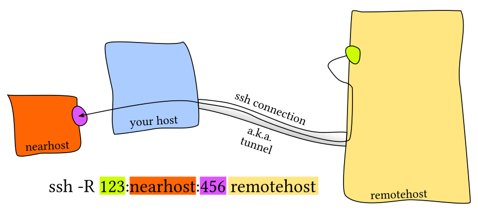 ssh: Вытаскиваем для себя чужой порт из-за NAT - 1