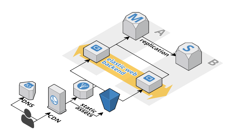 5 типичных ошибок при работе с Amazon Web Services - 2