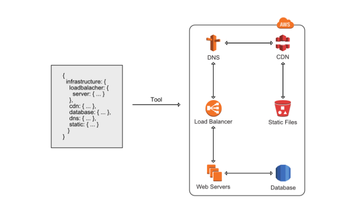 5 типичных ошибок при работе с Amazon Web Services - 3