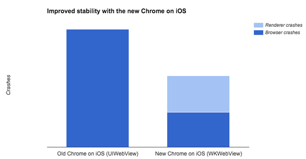 Chrome для iOS теперь ещё быстрее и надежнее - 2
