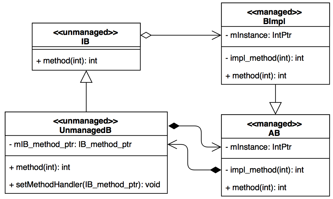 Unmanaged C++ library в .NET. Полная интеграция - 2