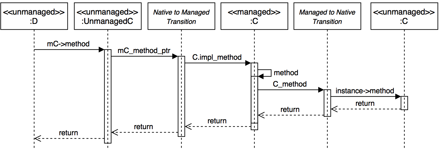 Unmanaged C++ library в .NET. Полная интеграция - 4