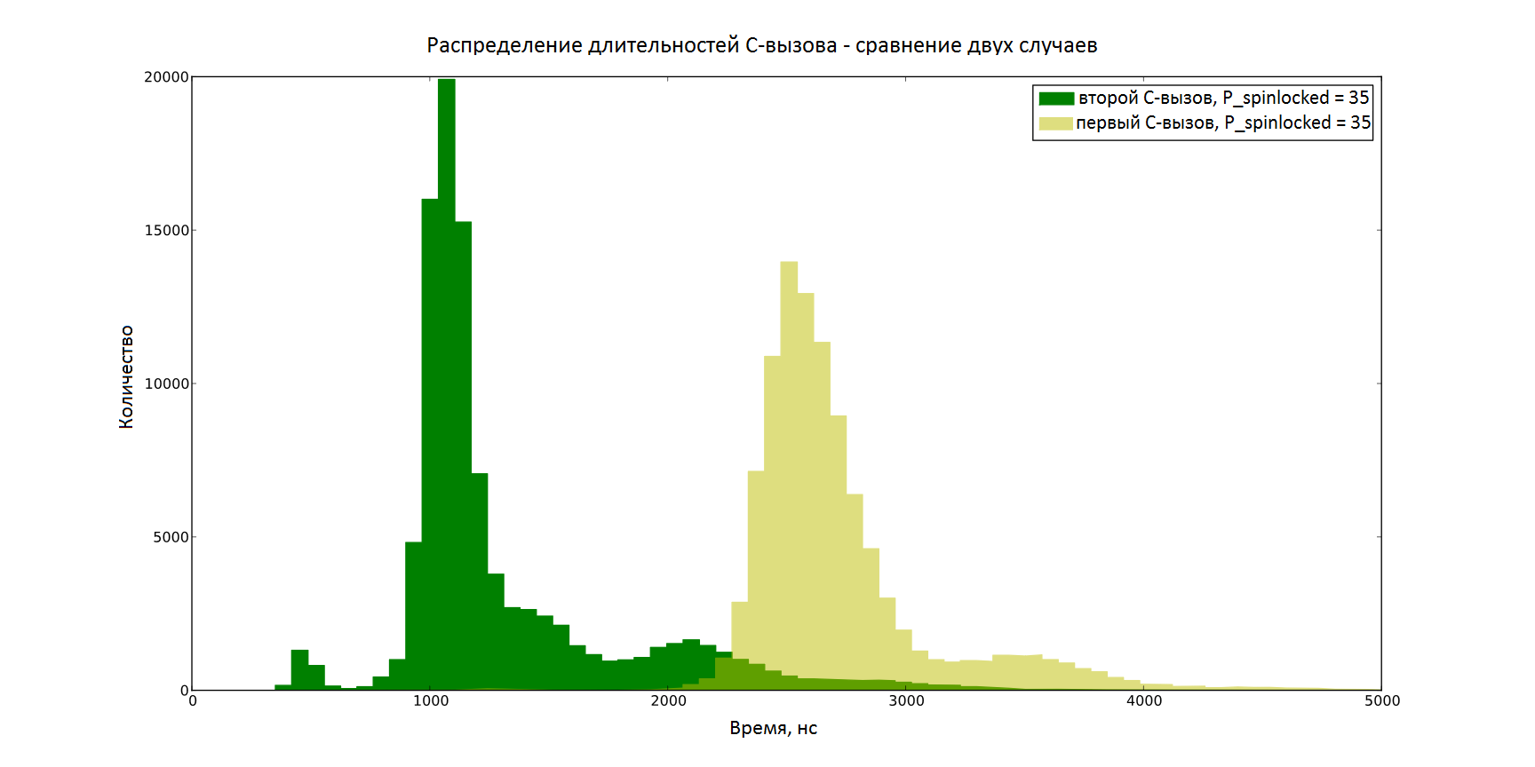 С-вызовы в Go: принцип работы и производительность - 3