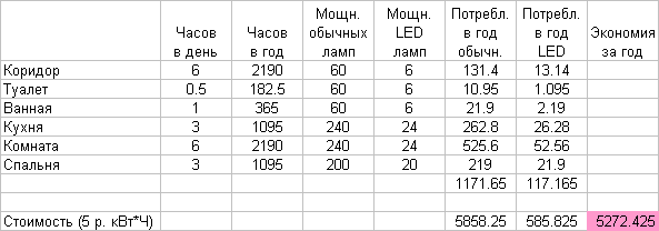 Семь вопросов о светодиодных лампах - 2