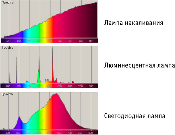 Семь вопросов о светодиодных лампах - 4