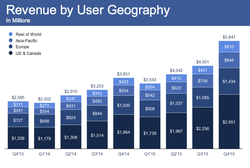 Вдохновленный рекордными доходами, Facebook планирует активнее отбирать «хлеб» у Twitter и конкурировать с YouTube - 2 image