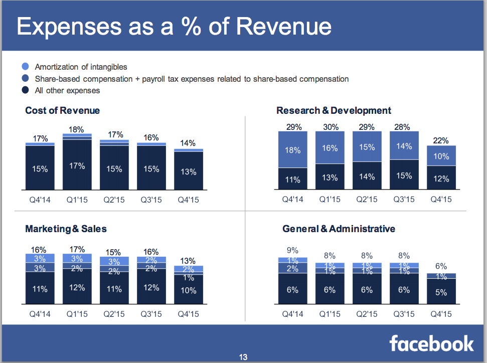 Вдохновленный рекордными доходами, Facebook планирует активнее отбирать «хлеб» у Twitter и конкурировать с YouTube - 5 image