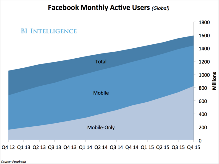 Вдохновленный рекордными доходами, Facebook планирует активнее отбирать «хлеб» у Twitter и конкурировать с YouTube - 1 image