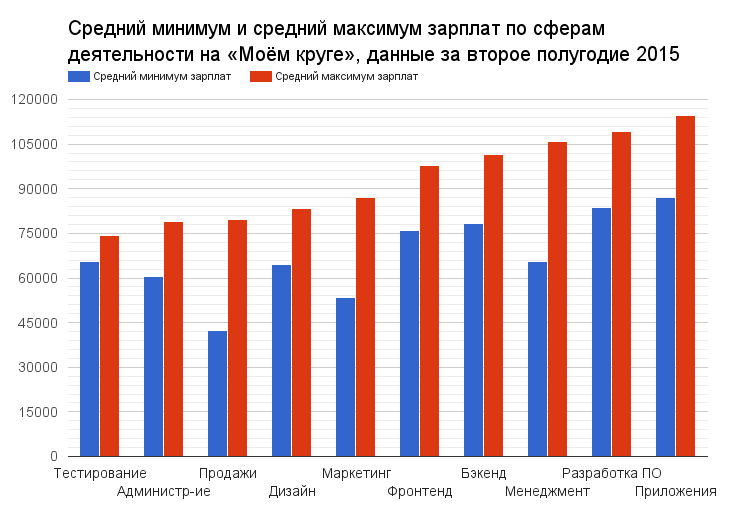 Зарплаты IT-специалистов в России, второе полугодие 2015 - 1