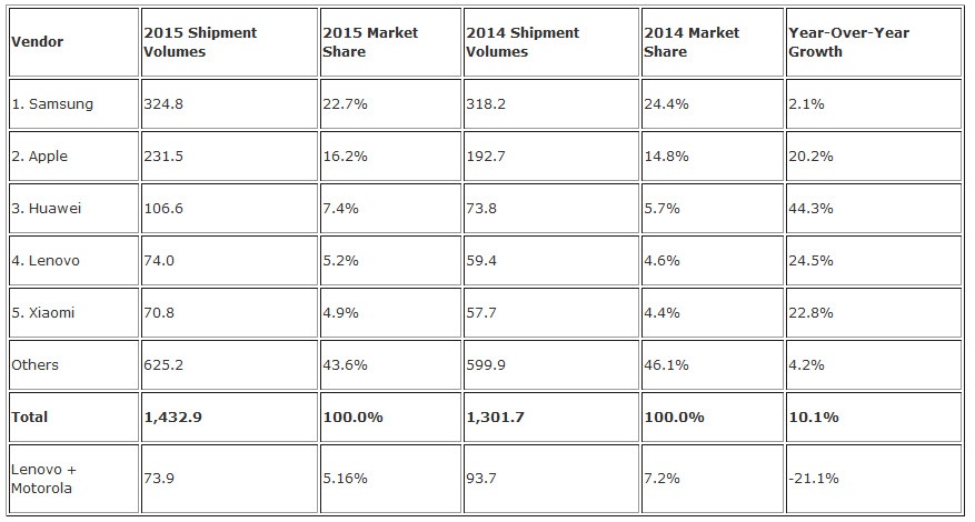 Поставки смартфонов в 2015 году выросли до 1,4 млрд единиц, лидером остается Samsung