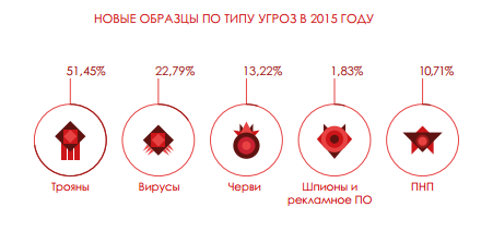 27% всех зафиксированных вредоносных программ появились в 2015 году - 2