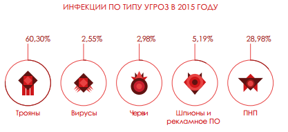 27% всех зафиксированных вредоносных программ появились в 2015 году - 3