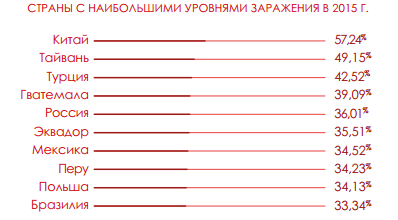 27% всех зафиксированных вредоносных программ появились в 2015 году - 5 27% всех зафиксированных вредоносных программ появились в 2015 году - 5