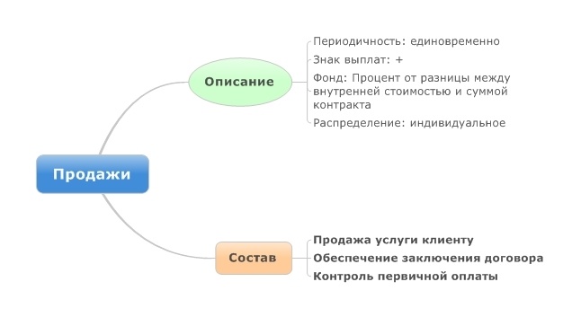 PIPEC: пять способов платить сотрудникам - 7