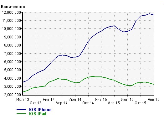 iOS3