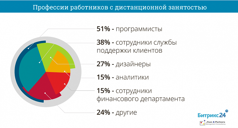 Дайджест «Интернет-аналитика» (Выпуск №1): Инновации и рынок труда - 4 image