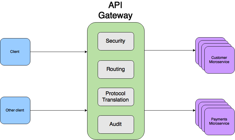 API шлюз. API Gateway схема. Gateway микросервисов. Microservices API Gateway.