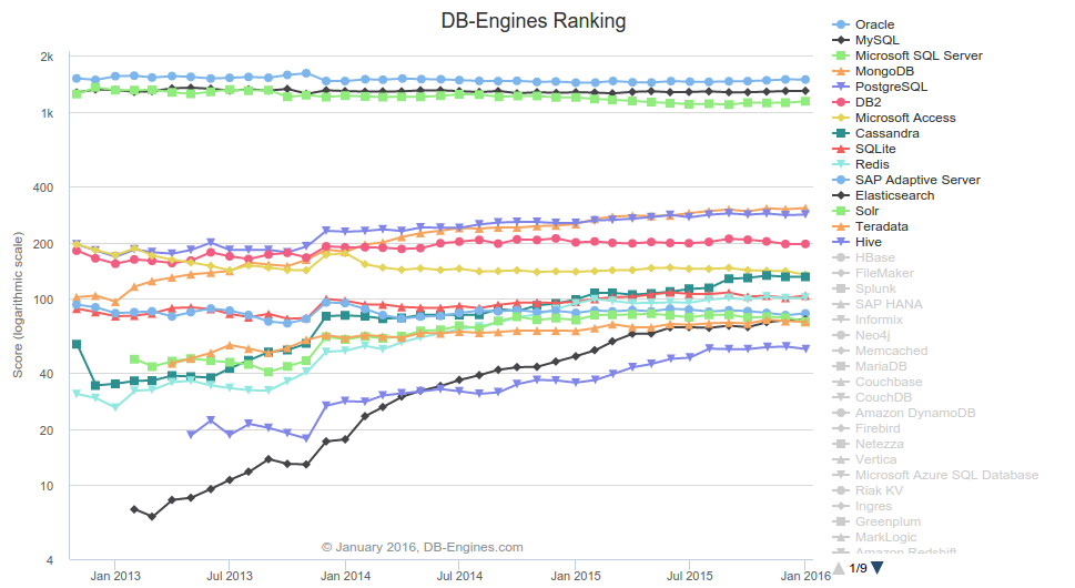 Рейтинг RDBMS