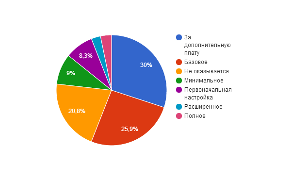 Анализ хостеров и их тарифов на виртуальные серверы - 9