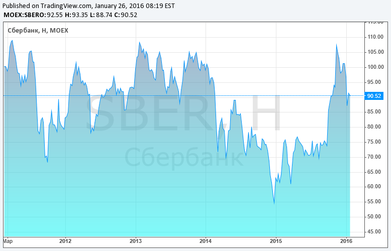 Высоко сижу, всё вижу: тест-драйв сервиса «Мой брокер» - 3