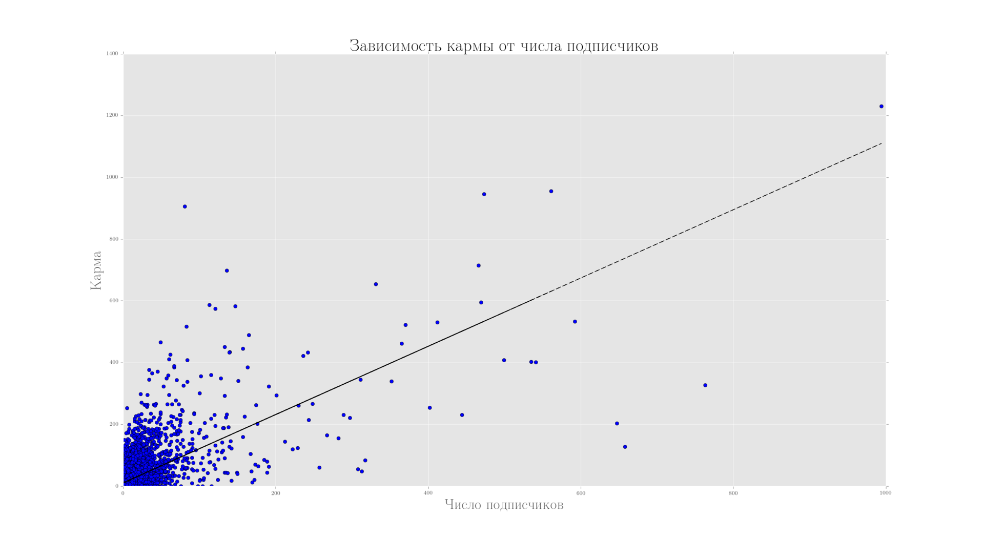 Хабра-граф, -сообщества и куда же делась вся карма - 10 Хабра-граф, -сообщества и куда же делась вся карма - 10