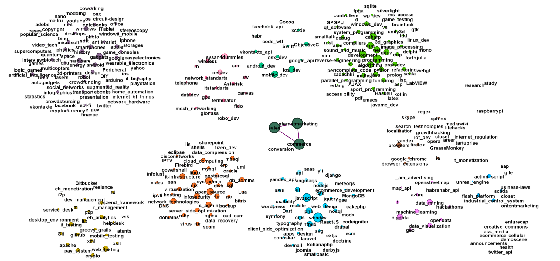 Хабра-граф, -сообщества и куда же делась вся карма - 18 Хабра-граф, -сообщества и куда же делась вся карма - 18