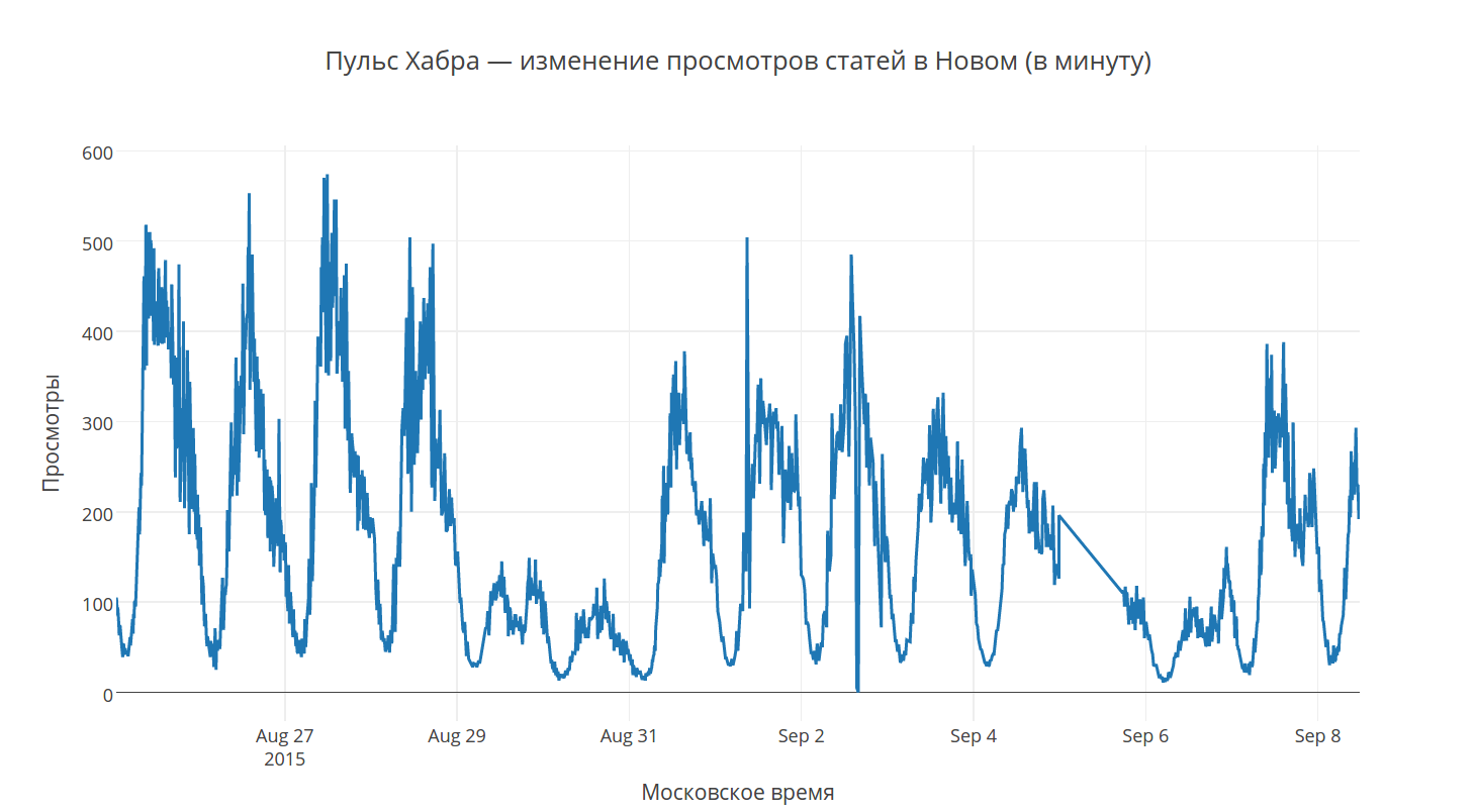 Хабра-граф, -сообщества и куда же делась вся карма - 20