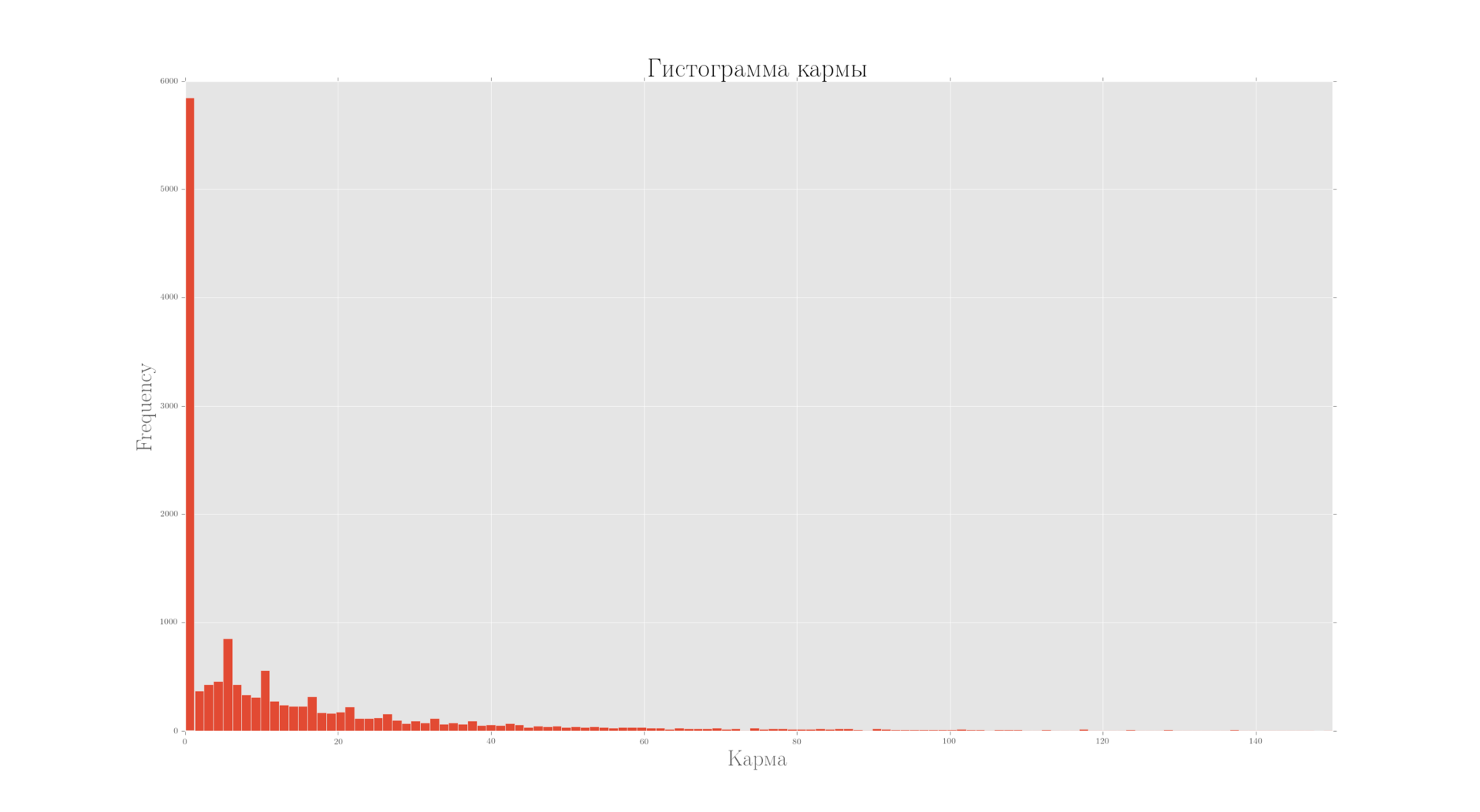 Хабра-граф, -сообщества и куда же делась вся карма - 4