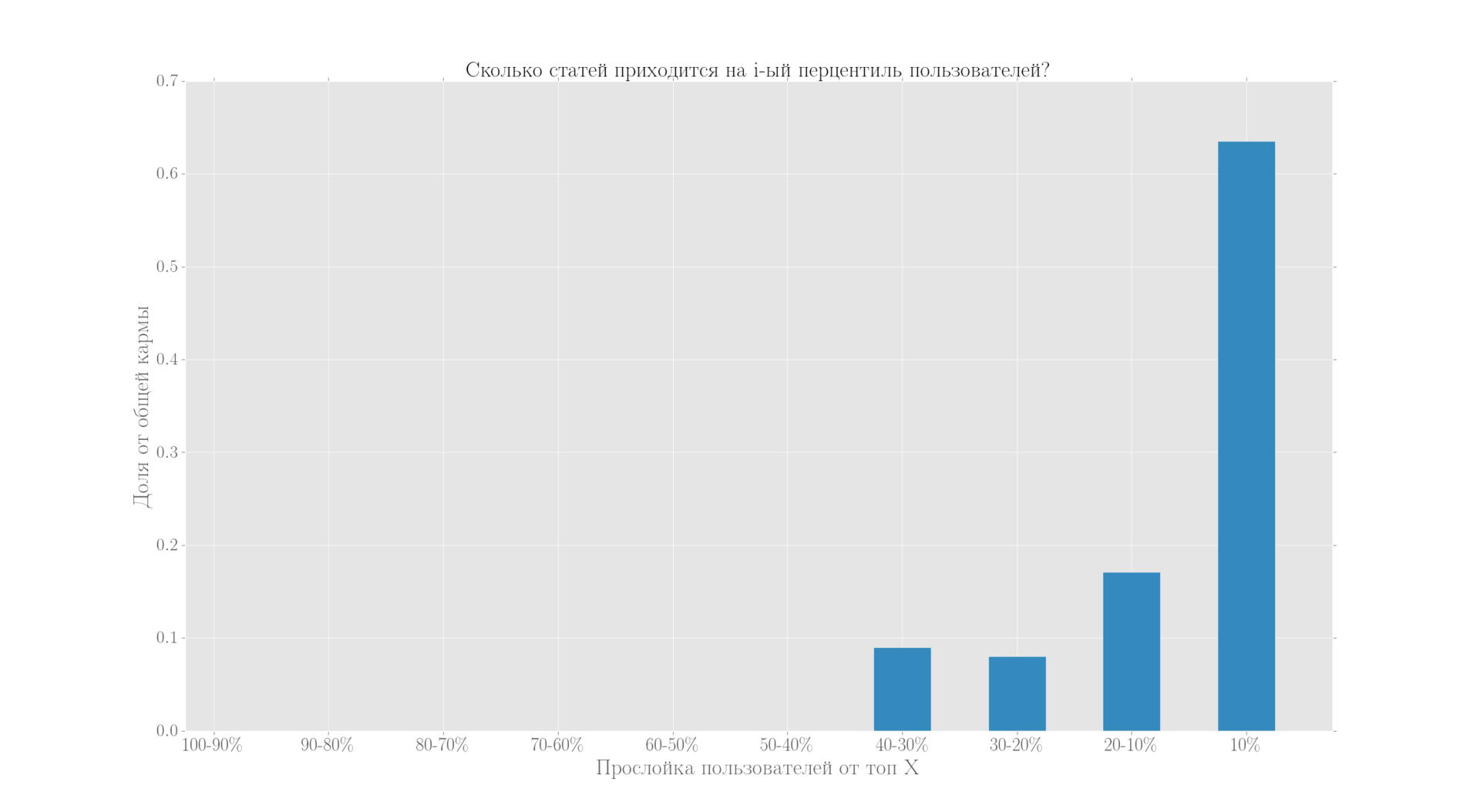 Хабра-граф, -сообщества и куда же делась вся карма - 5 Хабра-граф, -сообщества и куда же делась вся карма - 5