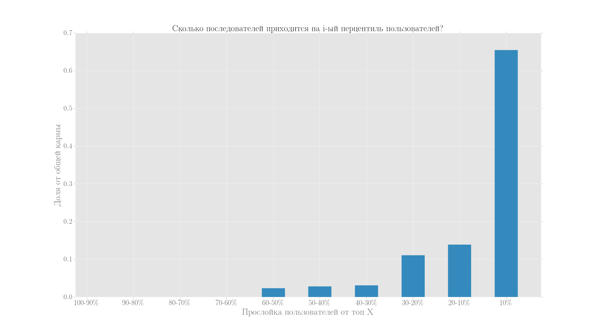 Хабра-граф, -сообщества и куда же делась вся карма - 7 Хабра-граф, -сообщества и куда же делась вся карма - 7