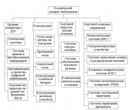 Космический аппарат наблюдения - 5 Космический аппарат наблюдения - 5