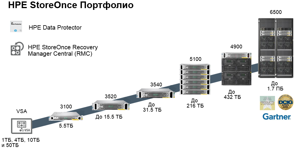 Упрощаем резервное копирование и восстановление с помощью HPE StoreOnce RMC - 3