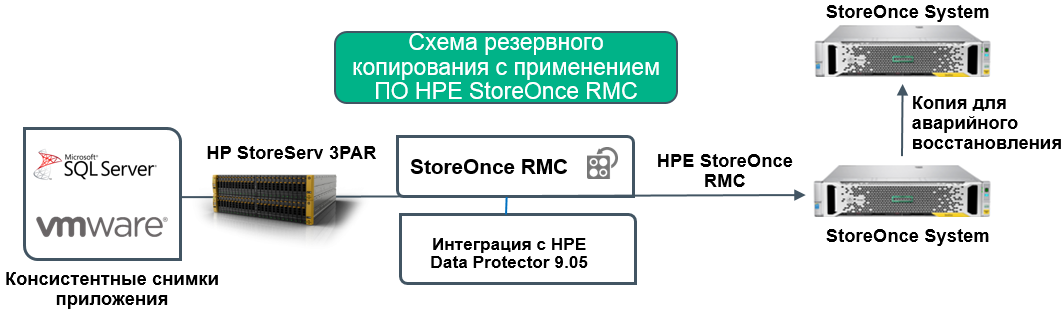 Упрощаем резервное копирование и восстановление с помощью HPE StoreOnce RMC - 4