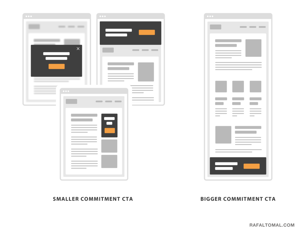 Дайджест продуктового дизайна, январь 2016 - 4 How to Create Visually Effective Calls-To-Action